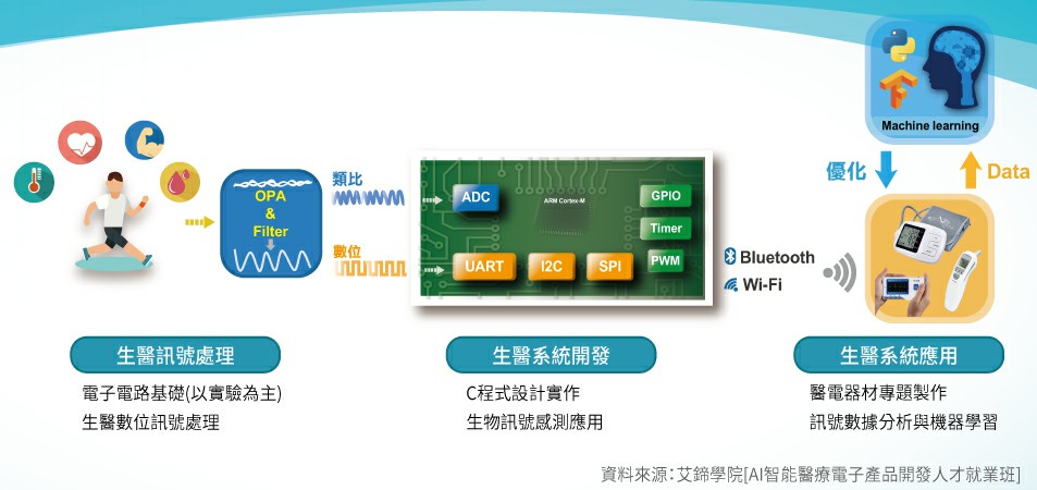 艾鍗學院(AI智能醫療電子產品開發人才就業班)
