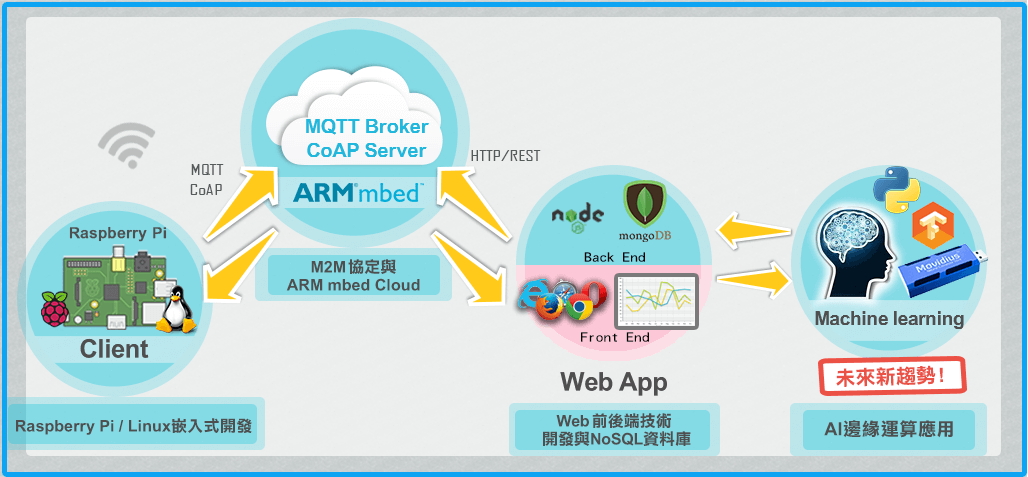 AIoT course Architecture