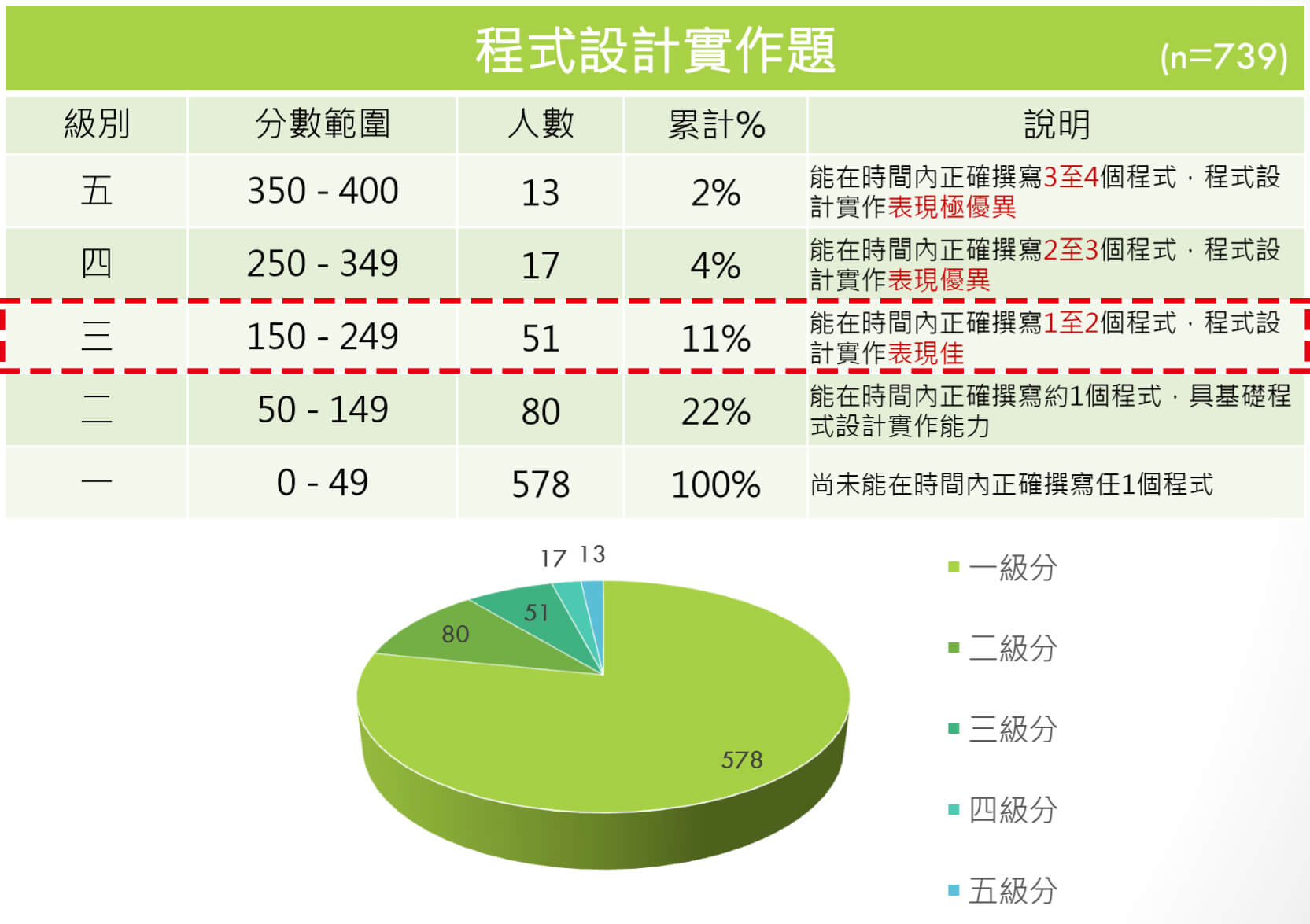 程式設計實作分析