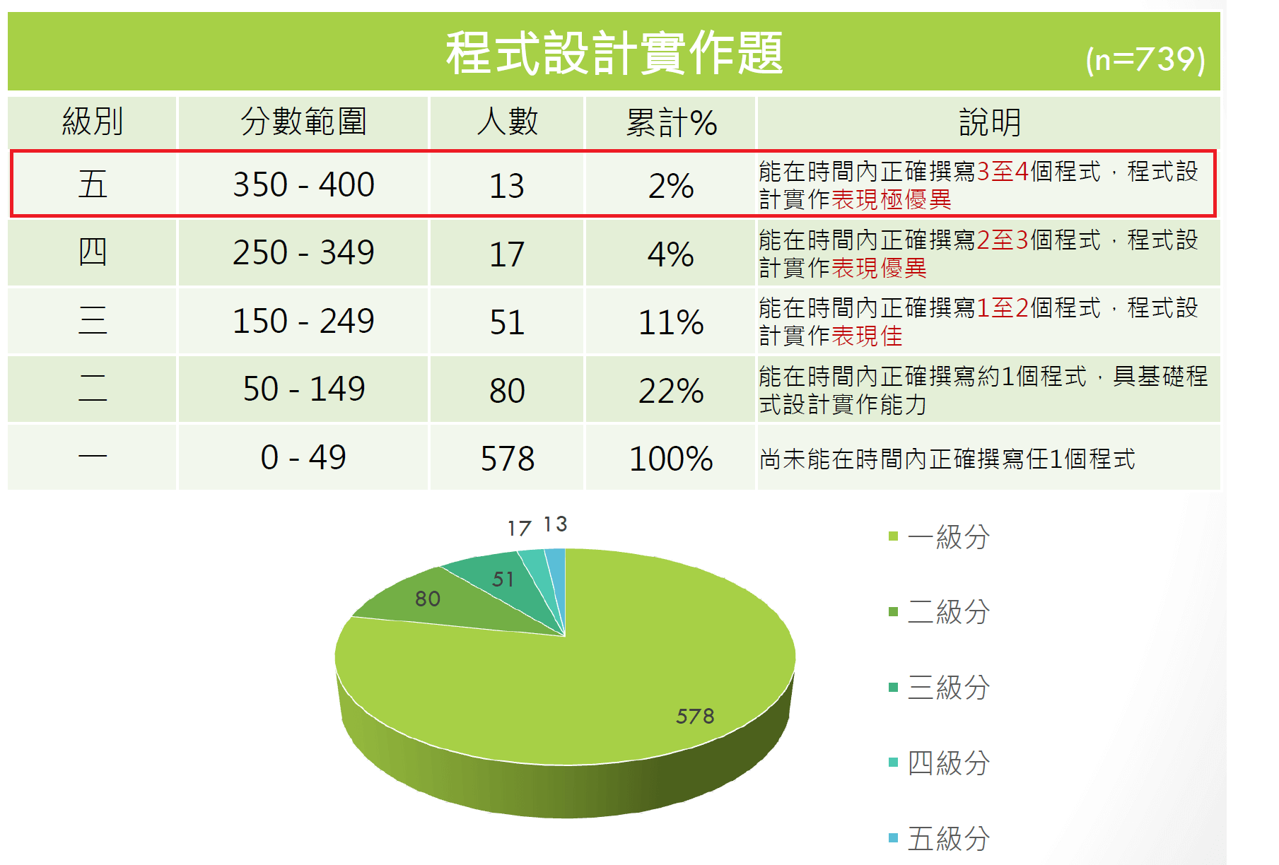 程式設計實作分析