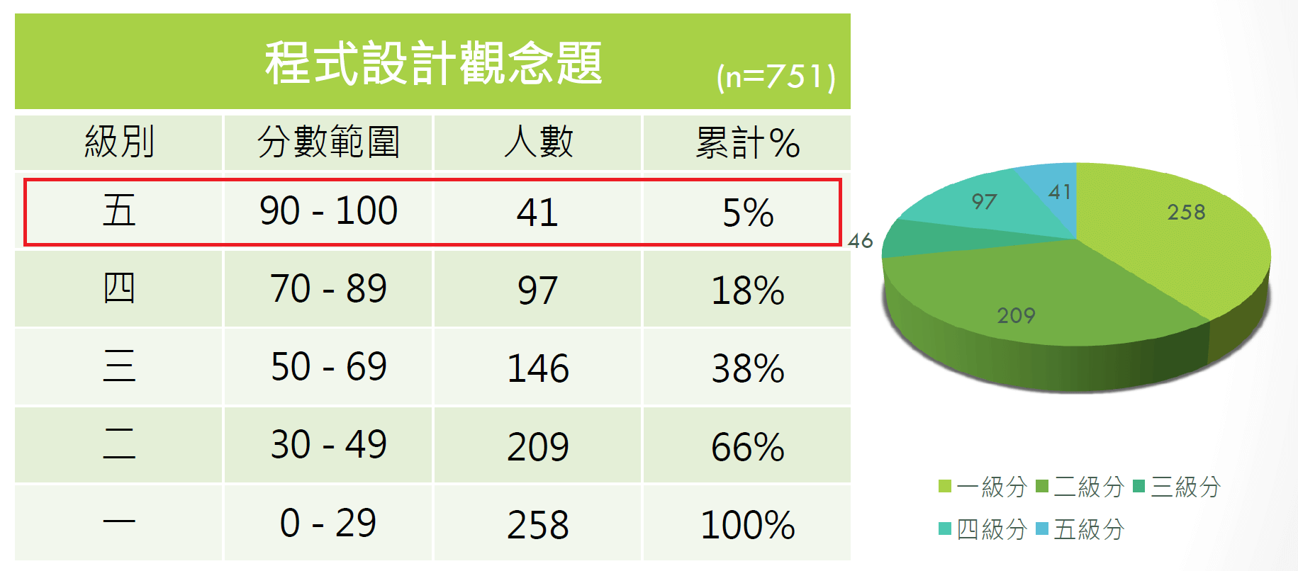 程式設計觀念題分析