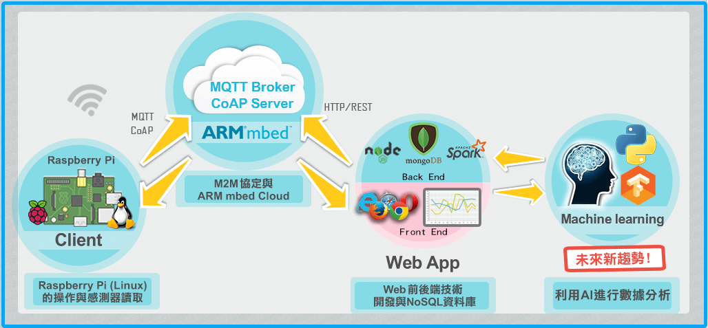 arm mbed Architecture