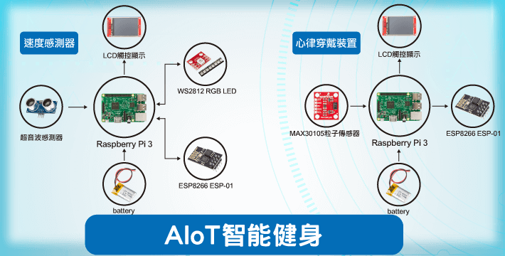 AIoT-workout
