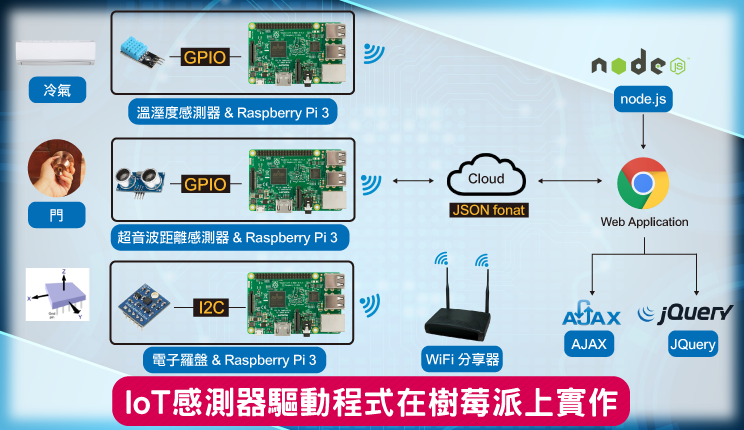 IoT-in-rspi