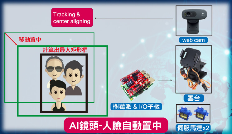 AI鏡頭-人臉自動置中架構圖