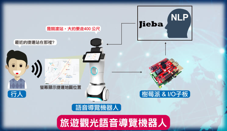 旅遊觀光語音導覽機器人架構圖