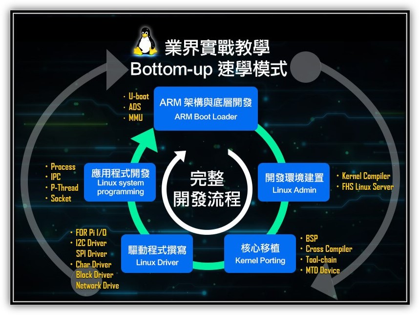 嵌入式Linux課程架構