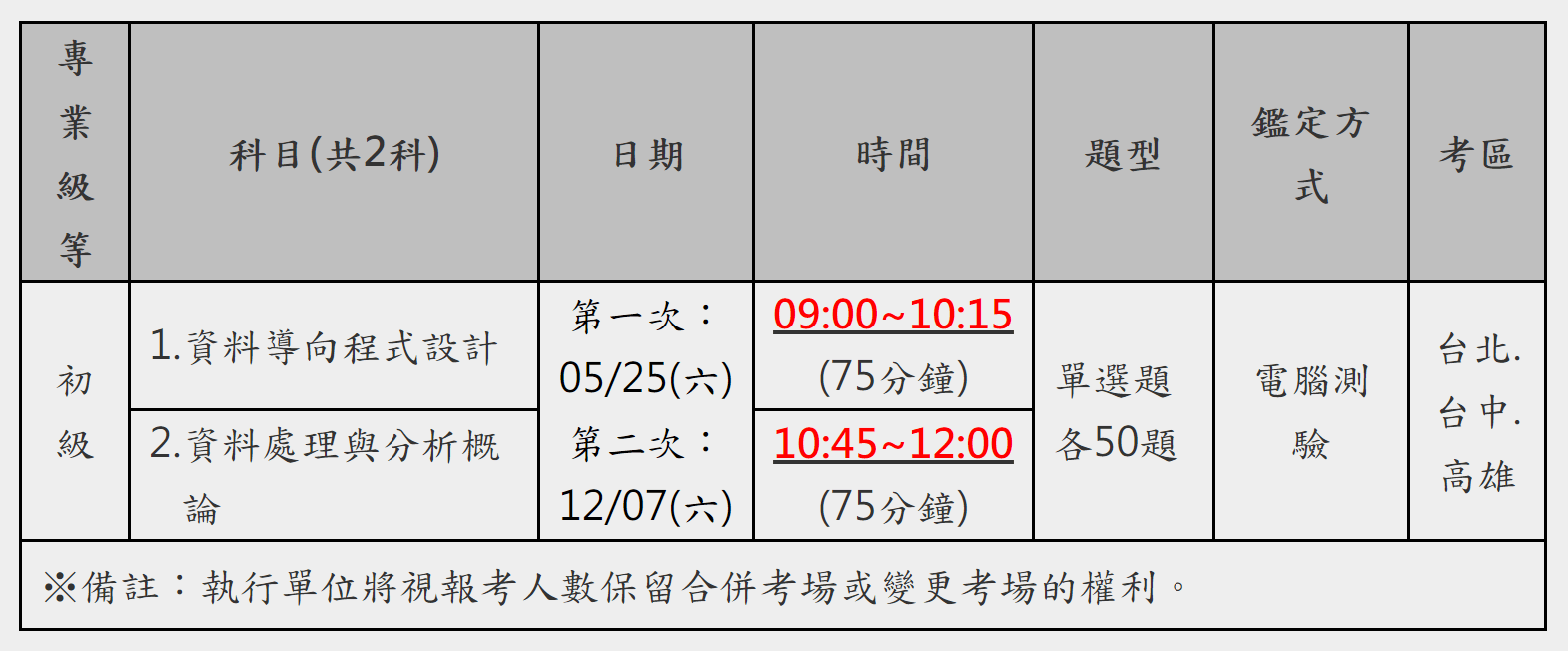 鑑測科目