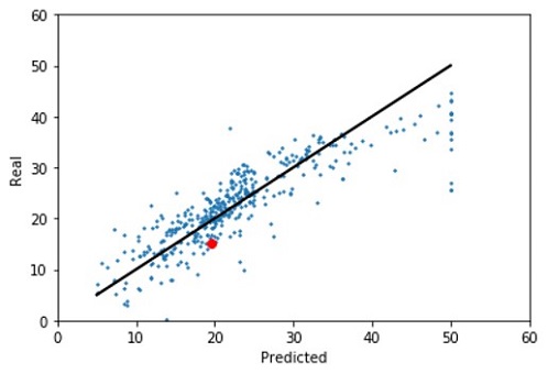 iPAS ML linear regression